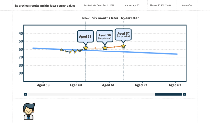 The previous results and the future target values